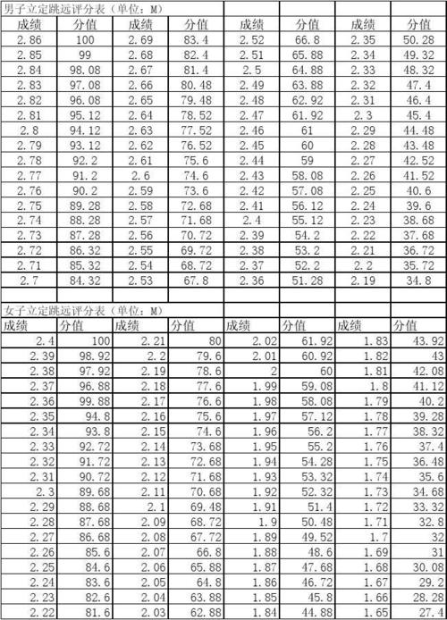 体育篮球特长生立定跳远标准,篮球特长生测试项目及评分标准