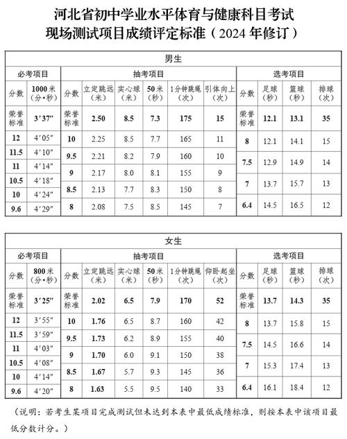 河北中考体育足球篮球排球,河北中考体育项目和得分