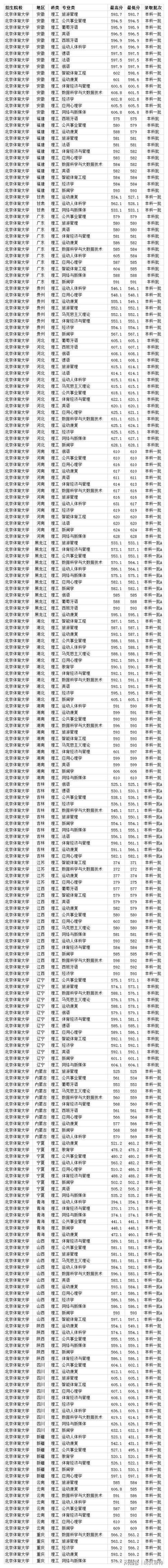 北京体育大学足球专项分数,北京体育大学中国足球运动学院分数线